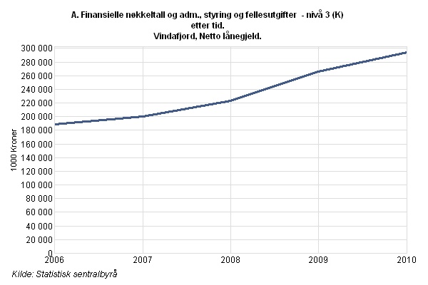 Heller eigedomsskatt enn auka gjeldsvekst