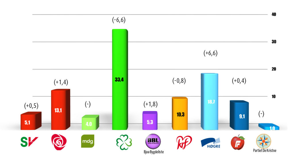 Ny rekord for Bjoa bygdeliste