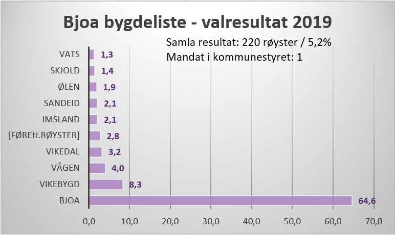 Supert valresultat – usikker uttelling